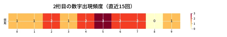 第6979回 ナンバーズ4 2桁目の出現頻度ヒートマップ