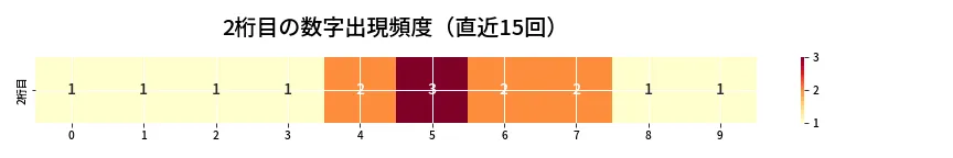 第6981回 ナンバーズ4 2桁目の出現頻度ヒートマップ