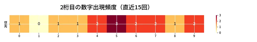 第6982回 ナンバーズ4 2桁目の出現頻度ヒートマップ