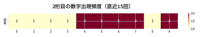 第6983回 ナンバーズ4 2桁目の出現頻度ヒートマップ