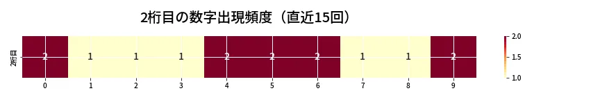 第6984回 ナンバーズ4 2桁目の出現頻度ヒートマップ