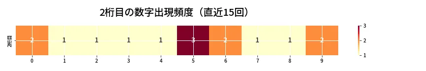 第6985回 ナンバーズ4 2桁目の出現頻度ヒートマップ