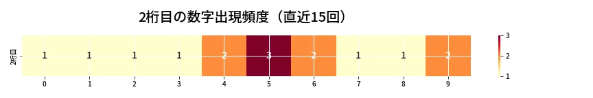 第6986回 ナンバーズ4 2桁目の出現頻度ヒートマップ
