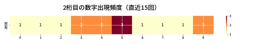 第6987回 ナンバーズ4 2桁目の出現頻度ヒートマップ
