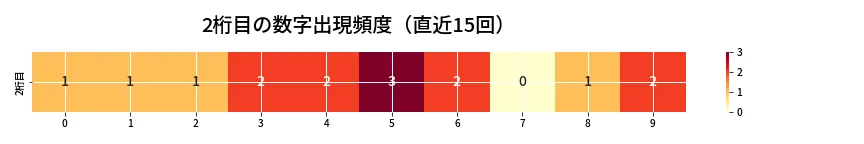 第6988回 ナンバーズ4 2桁目の出現頻度ヒートマップ