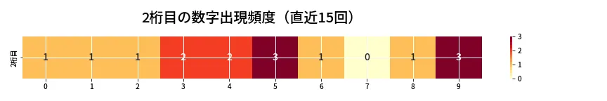 第6989回 ナンバーズ4 2桁目の出現頻度ヒートマップ