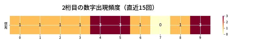 第6990回 ナンバーズ4 2桁目の出現頻度ヒートマップ