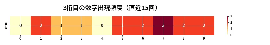第6975回 ナンバーズ3 3桁目の出現頻度ヒートマップ