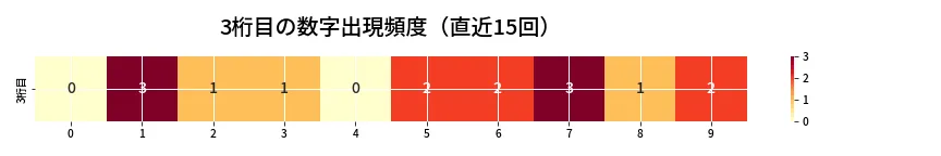 第6976回 ナンバーズ3 3桁目の出現頻度ヒートマップ