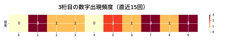 第6977回 ナンバーズ3 3桁目の出現頻度ヒートマップ