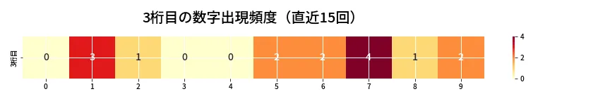 第6981回 ナンバーズ3 3桁目の出現頻度ヒートマップ