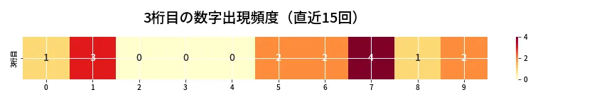 第6982回 ナンバーズ3 3桁目の出現頻度ヒートマップ