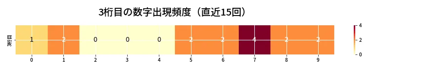 第6983回 ナンバーズ3 3桁目の出現頻度ヒートマップ