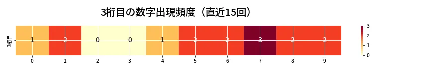第6984回 ナンバーズ3 3桁目の出現頻度ヒートマップ