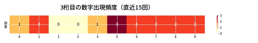 第6985回 ナンバーズ3 3桁目の出現頻度ヒートマップ