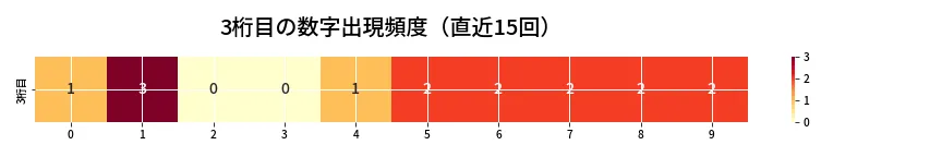 第6986回 ナンバーズ3 3桁目の出現頻度ヒートマップ