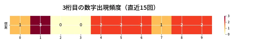 第6987回 ナンバーズ3 3桁目の出現頻度ヒートマップ