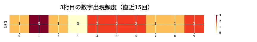第6988回 ナンバーズ3 3桁目の出現頻度ヒートマップ