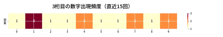 第6990回 ナンバーズ3 3桁目の出現頻度ヒートマップ