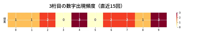 第6976回 ナンバーズ4 3桁目の出現頻度ヒートマップ