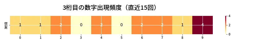 第6977回 ナンバーズ4 3桁目の出現頻度ヒートマップ