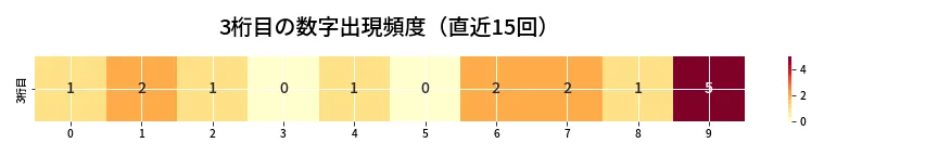 第6979回 ナンバーズ4 3桁目の出現頻度ヒートマップ