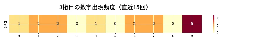 第6980回 ナンバーズ4 3桁目の出現頻度ヒートマップ