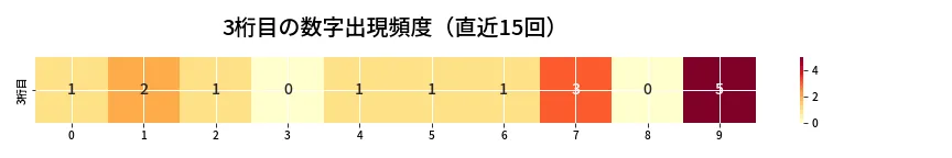 第6982回 ナンバーズ4 3桁目の出現頻度ヒートマップ