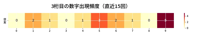 第6987回 ナンバーズ4 3桁目の出現頻度ヒートマップ