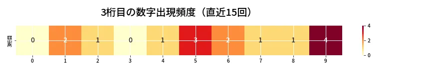 第6988回 ナンバーズ4 3桁目の出現頻度ヒートマップ