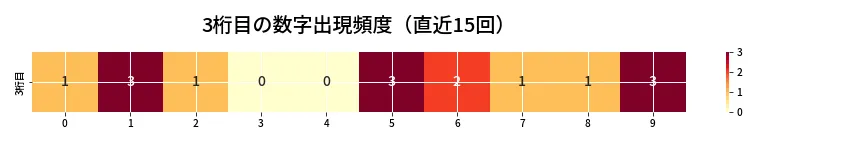 第6990回 ナンバーズ4 3桁目の出現頻度ヒートマップ