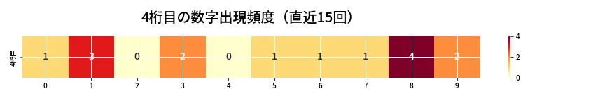 第6979回 ナンバーズ4 4桁目の出現頻度ヒートマップ
