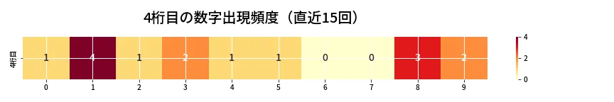 第6982回 ナンバーズ4 4桁目の出現頻度ヒートマップ