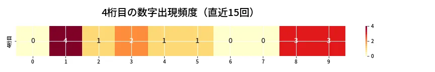 第6983回 ナンバーズ4 4桁目の出現頻度ヒートマップ