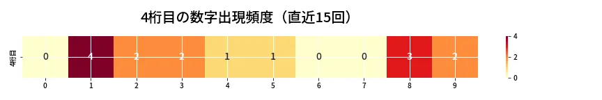 第6984回 ナンバーズ4 4桁目の出現頻度ヒートマップ