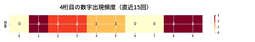 第6985回 ナンバーズ4 4桁目の出現頻度ヒートマップ
