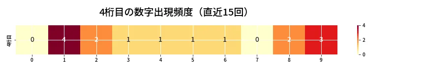 第6987回 ナンバーズ4 4桁目の出現頻度ヒートマップ