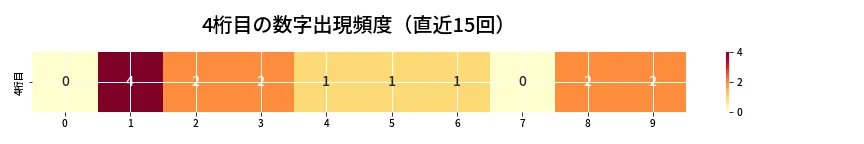 第6988回 ナンバーズ4 4桁目の出現頻度ヒートマップ