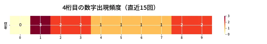 第6989回 ナンバーズ4 4桁目の出現頻度ヒートマップ