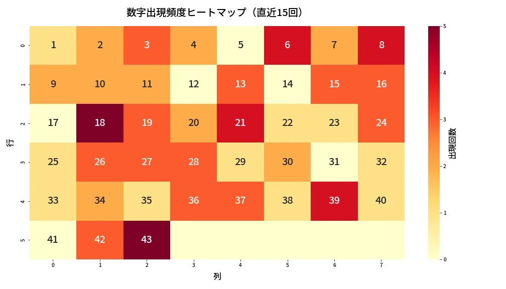 第2100回 ロト6 数字出現頻度ヒートマップ分析