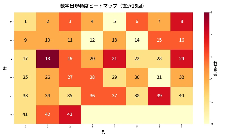 第2101回 ロト6 数字出現頻度ヒートマップ分析