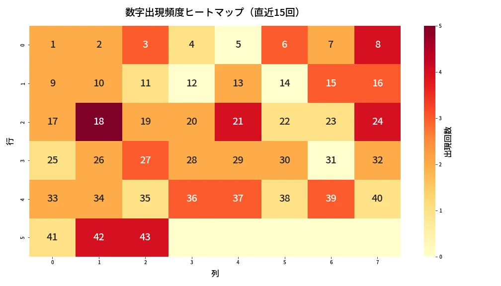 第2102回 ロト6 数字出現頻度ヒートマップ分析