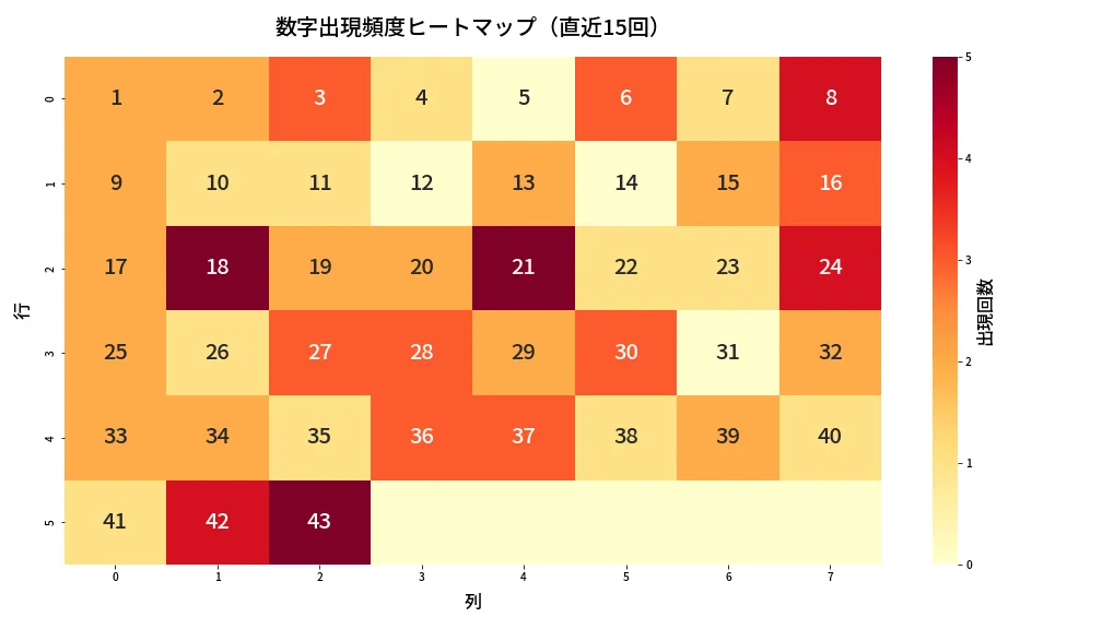 第2103回 ロト6 数字出現頻度ヒートマップ分析