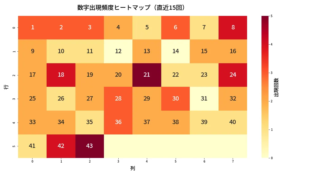 第2104回 ロト6 数字出現頻度ヒートマップ分析