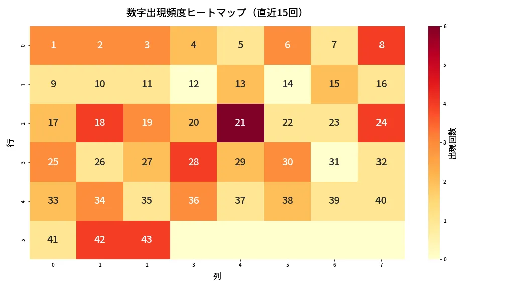 第2105回 ロト6 数字出現頻度ヒートマップ分析