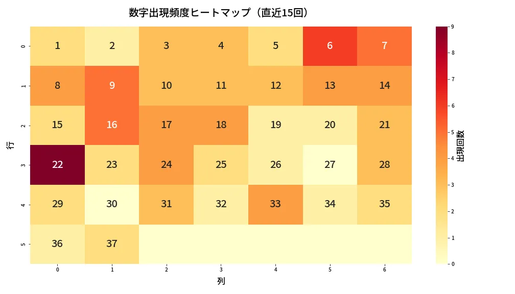 第676回 ロト7 数字出現頻度ヒートマップ分析