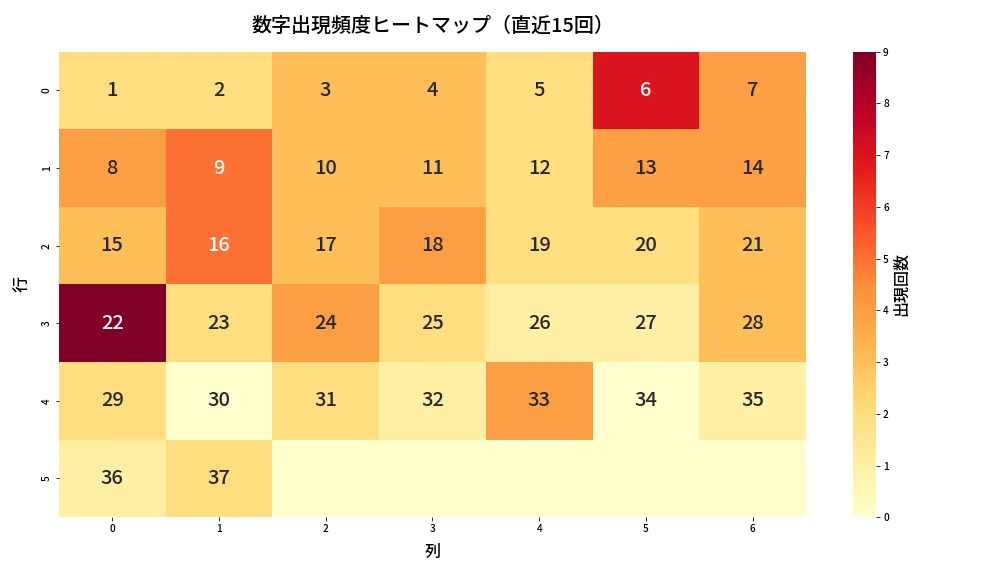 第677回 ロト7 数字出現頻度ヒートマップ分析