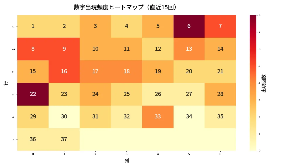第678回 ロト7 数字出現頻度ヒートマップ分析