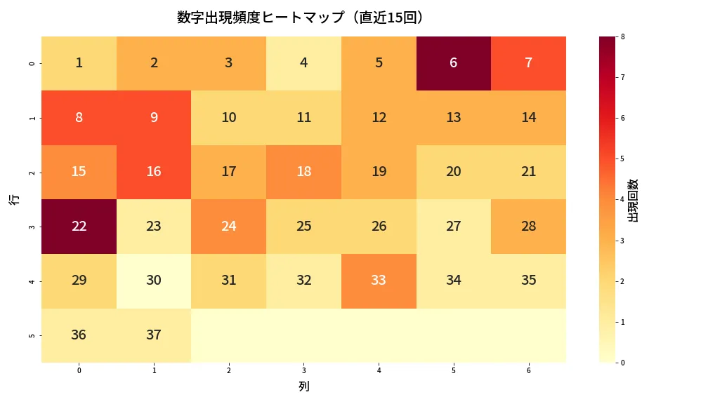 第679回 ロト7 数字出現頻度ヒートマップ分析