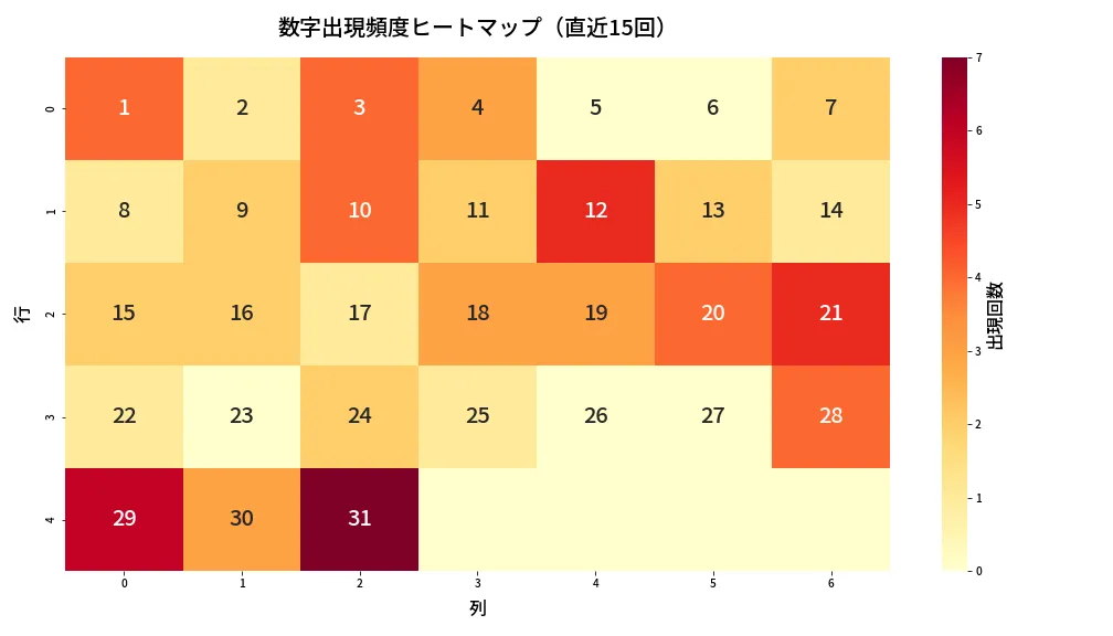 第1386回 ミニロト 数字出現頻度ヒートマップ分析